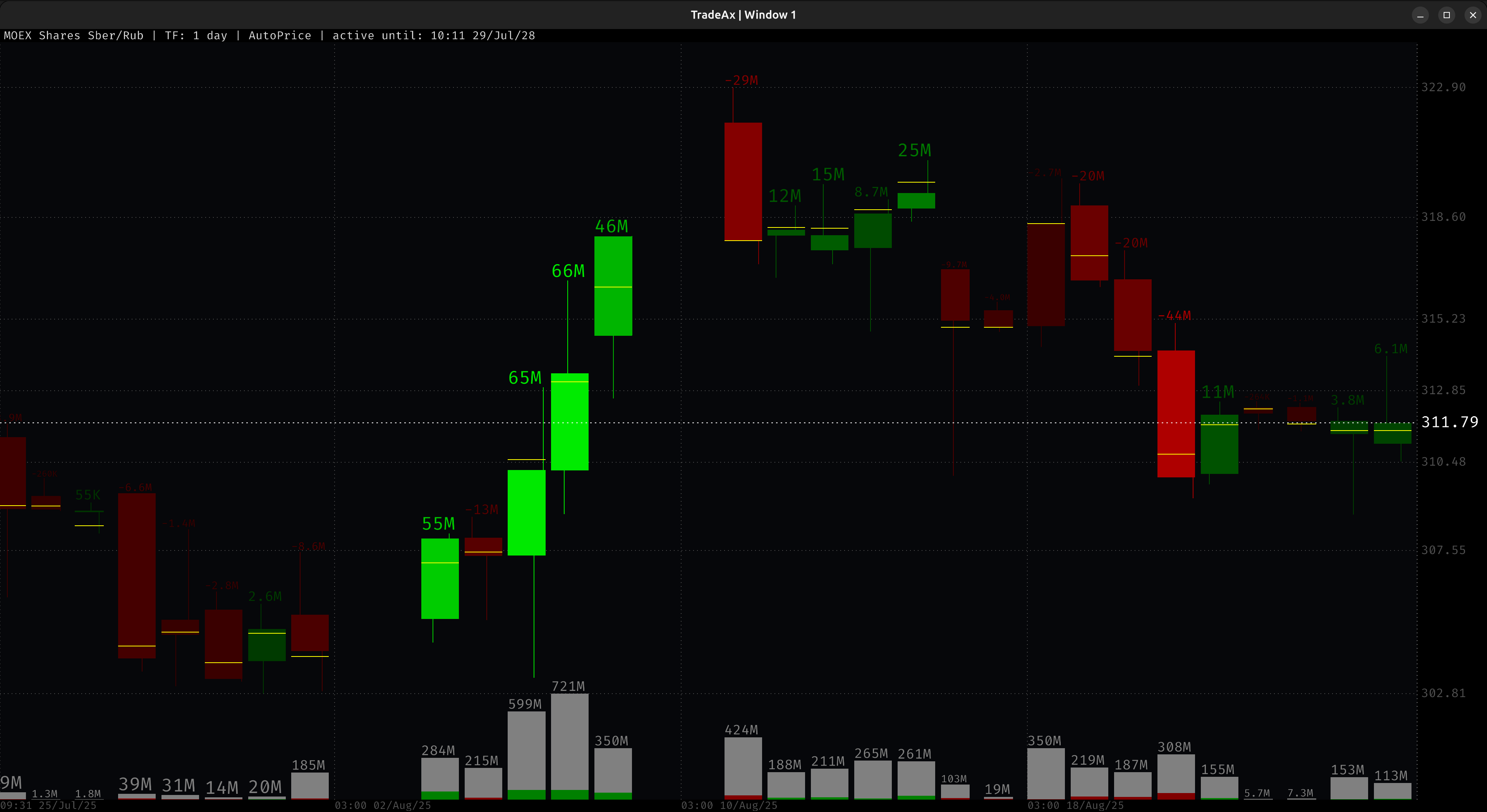 SMARTCANDLES & MARKETDELTA: SBER