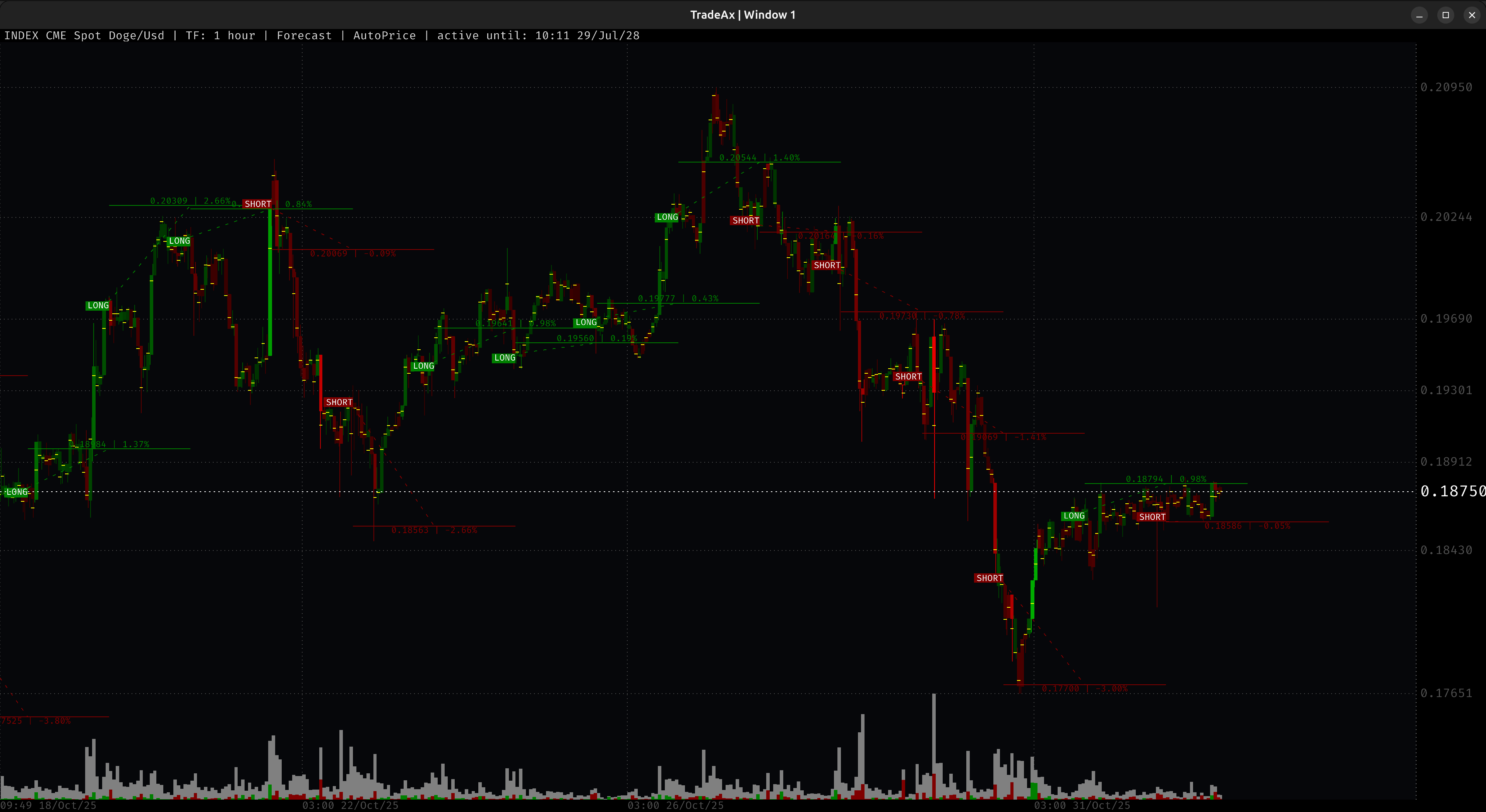 FORECAST: Расчет целей движения DOGE
