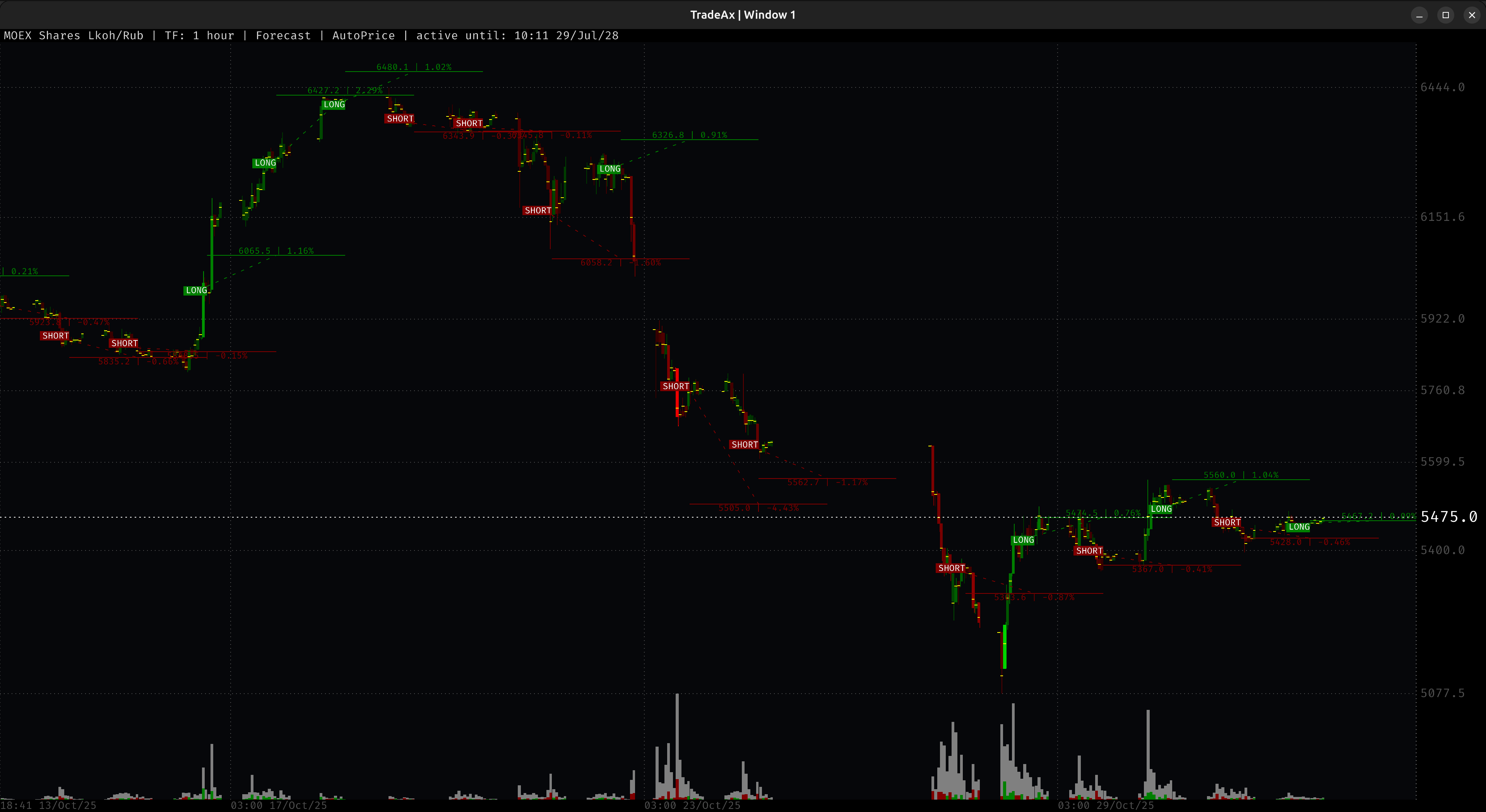 FORECAST: Расчет целей движения LKOH