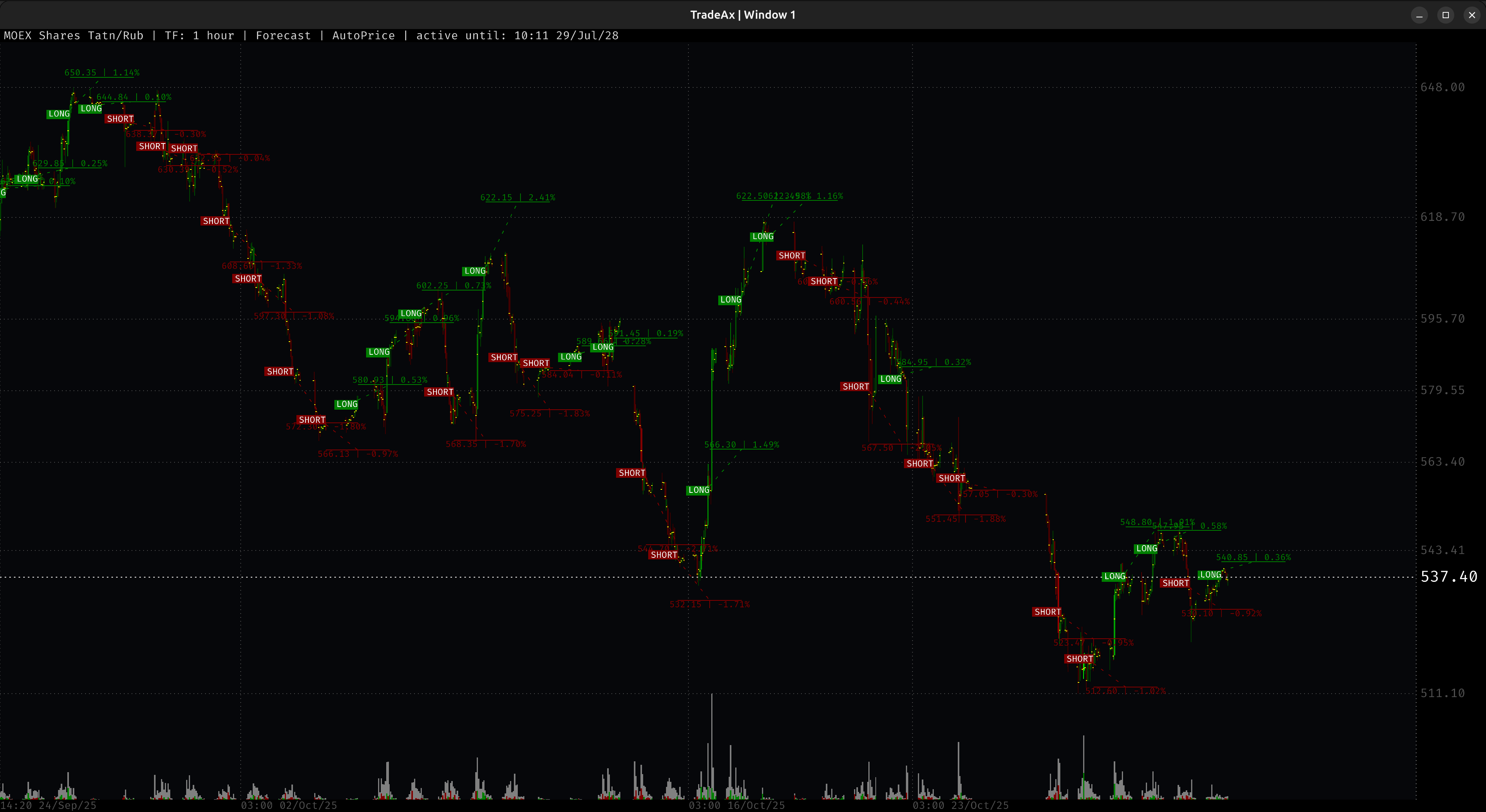 FORECAST: Расчет целей движения TATN