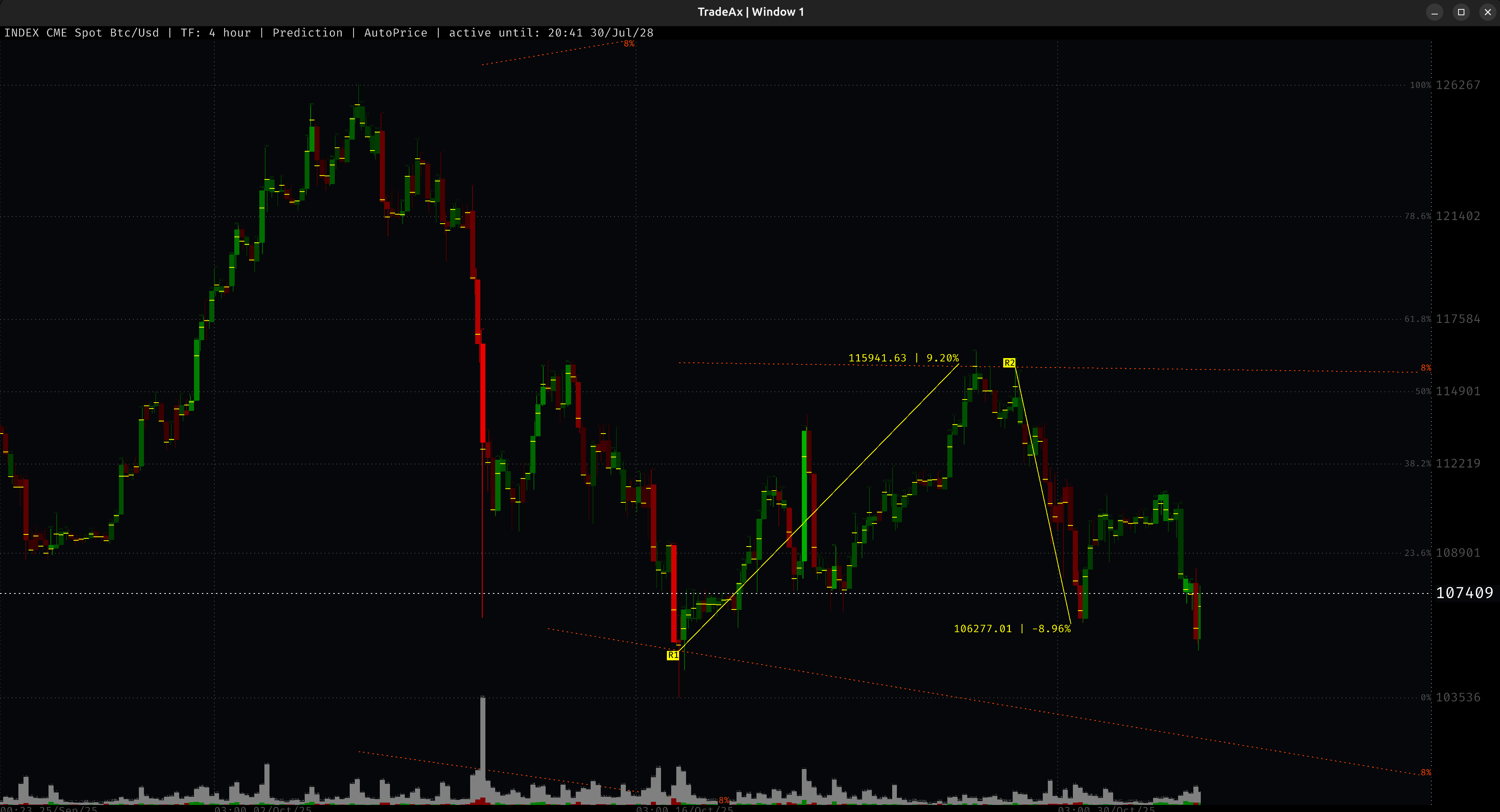 PREDICTIONS: Прогноз разворотных точек BTC