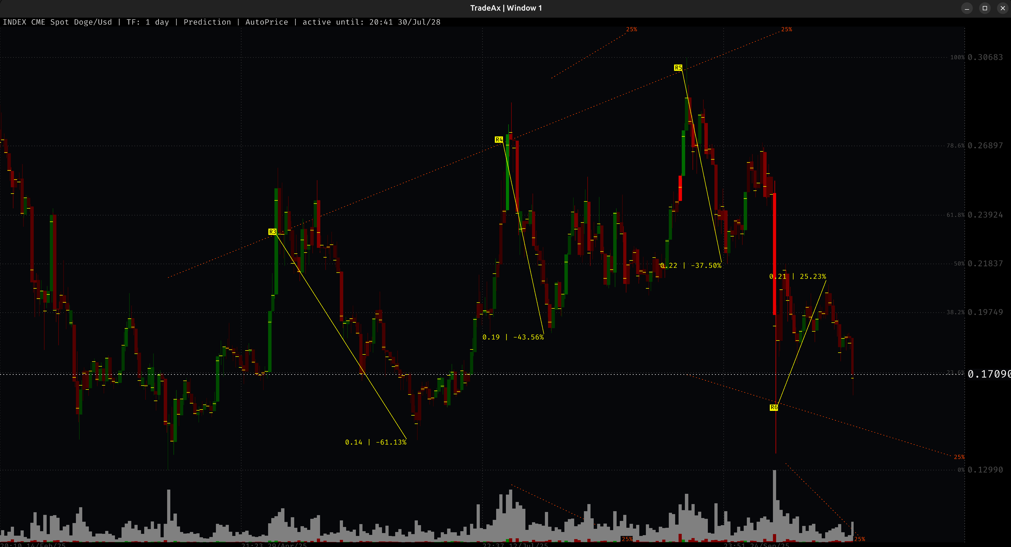 PREDICTIONS: Прогноз разворотных точек DOGE