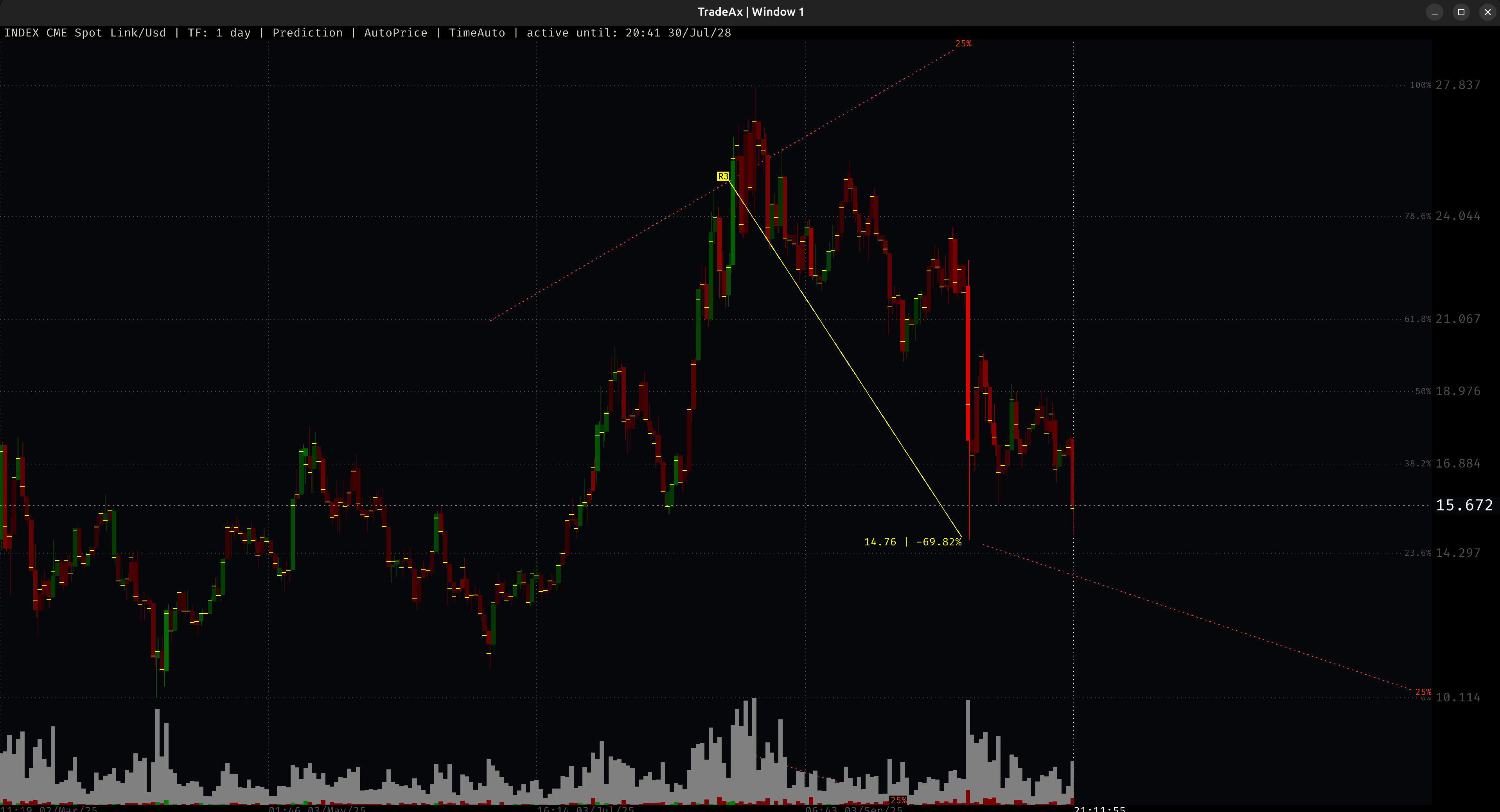 PREDICTIONS: Прогноз разворотных точек LINK