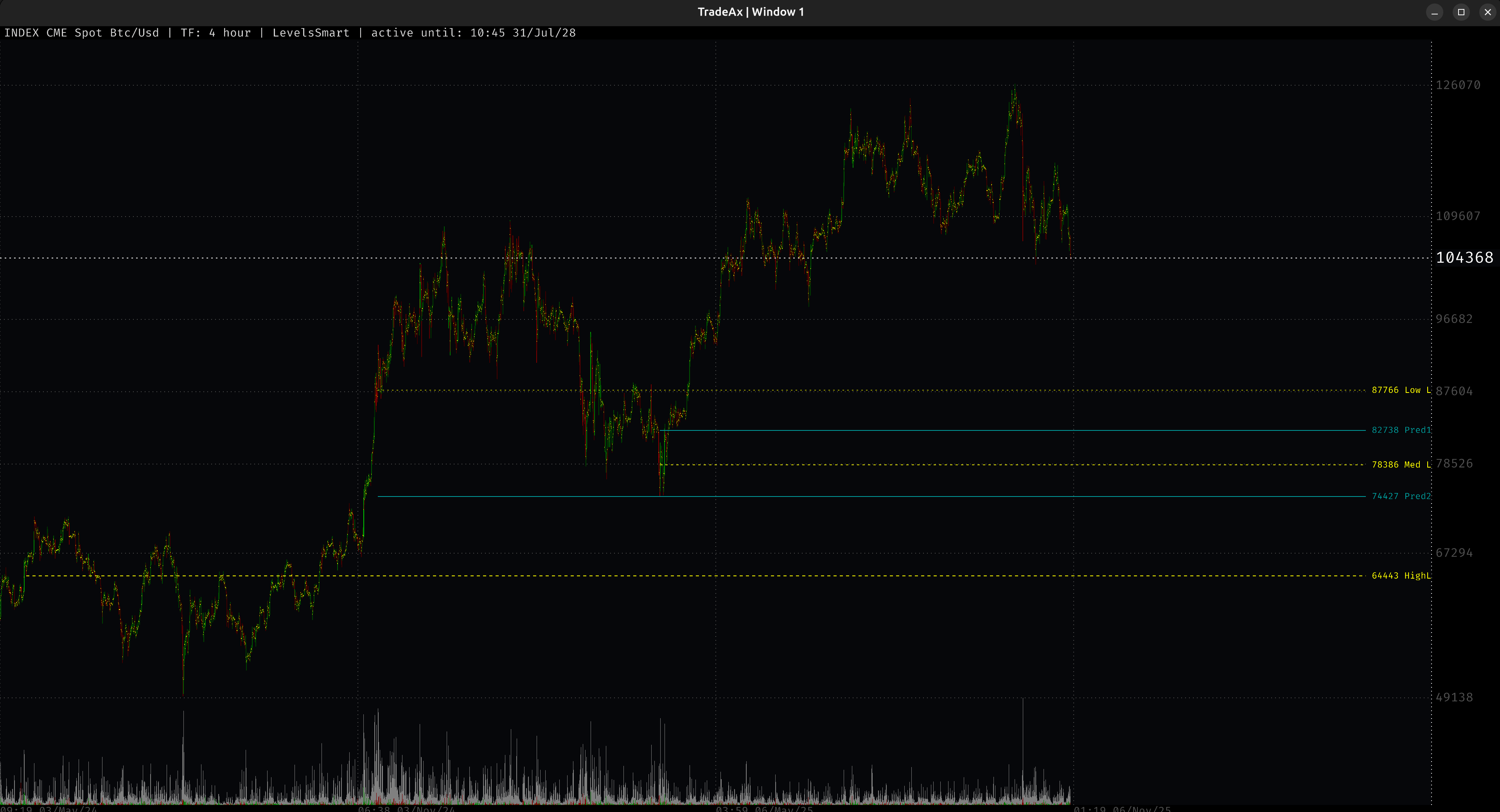 SMARTLEVELS: Поиск скоплений ликвидности BTC